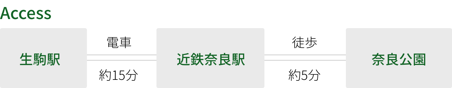 生駒駅から近鉄奈良駅まで電車で約15分、近鉄奈良駅から奈良公園まで徒歩約5分