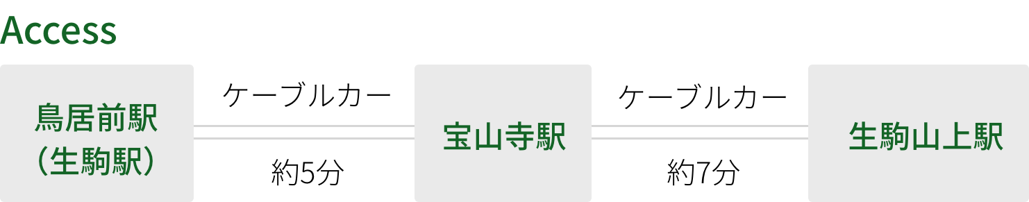 鳥居前駅（生駒駅）から宝山寺駅までケーブルカーで約5分、宝山寺駅から生駒山上駅までケーブルカーで約7分