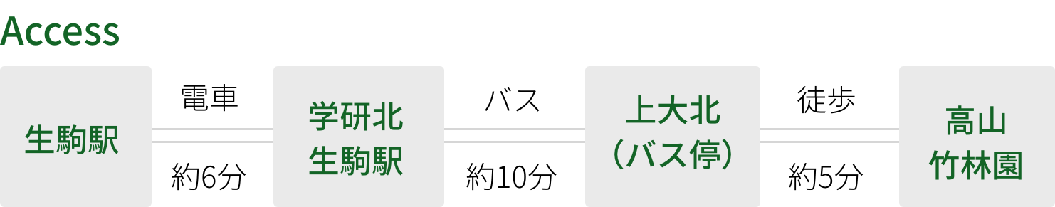 生駒駅から学研北生駒駅まで電車で約6分、学研北生駒駅から上大北バス停までバス約10分、上大北バス停から高山竹林園まで徒歩約５分